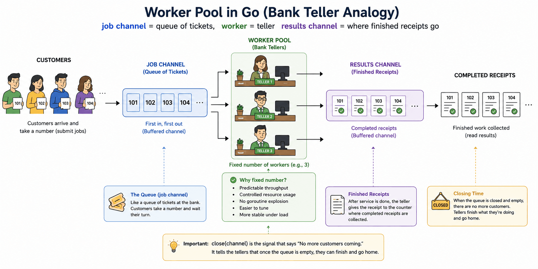 Worker pool in Go explained with a bank teller analogy: a job channel of tickets feeding a fixed pool of tellers, whose finished receipts go to a results channel.